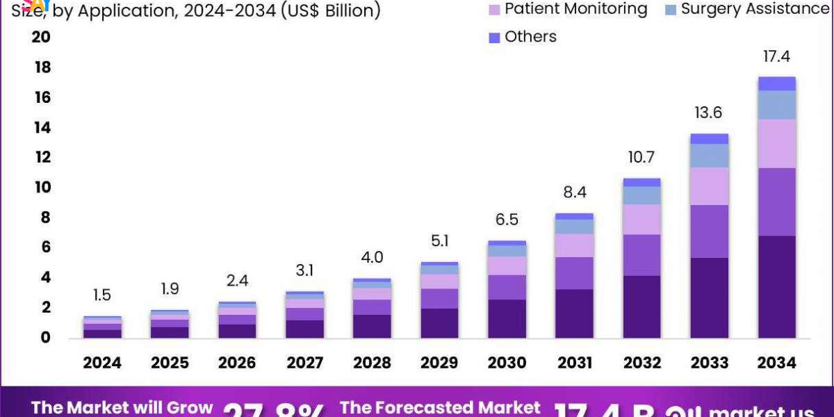 Humanoid Healthcare Assistive Robot Market set for massive 27.8% CAGR surge through 2034