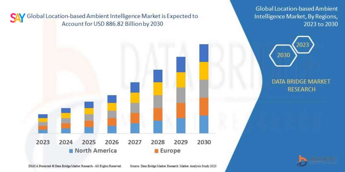 Location-based Ambient Intelligence Market: Size, Share, and Future Growth 2023 –2030