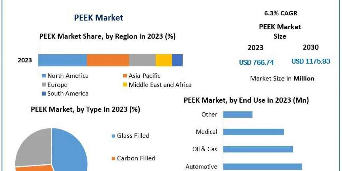 PEEK Market Investment Opportunities, Future Trends, Business Demand and Growth Forecast 2030