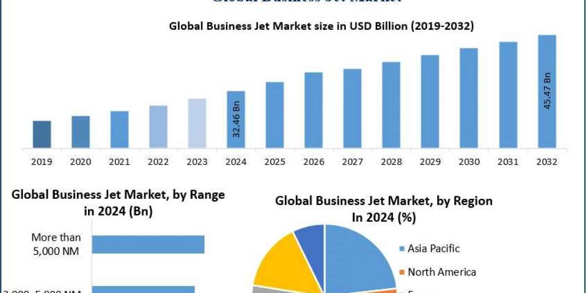 Business Jet Market Industry Share, Analysis and Forecast 2032