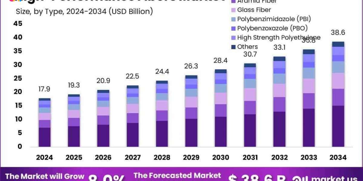 High-Performance Fibers Industry Growth Prospects | Forecast to 2032