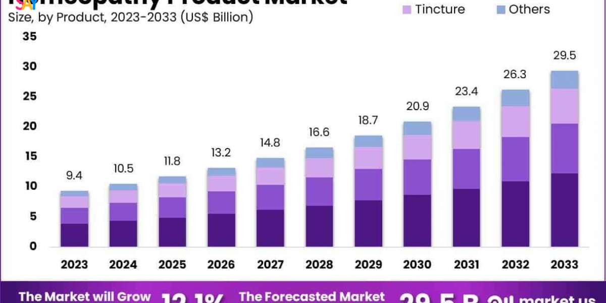 Homeopathy Product Market Powered by Natural Medicine Boom and Wellness Consumer Trends