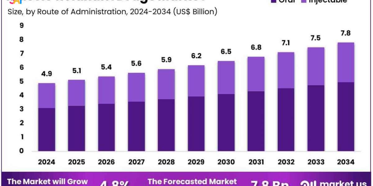 Muscle Relaxant Drugs Market Bolstered by Rising Geriatric Population and Chronic Illnesses