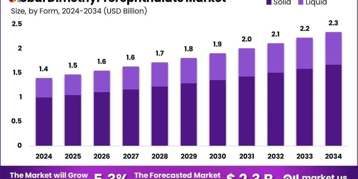 Dimethyl Terephthalate Market Consumption Trends by Industry