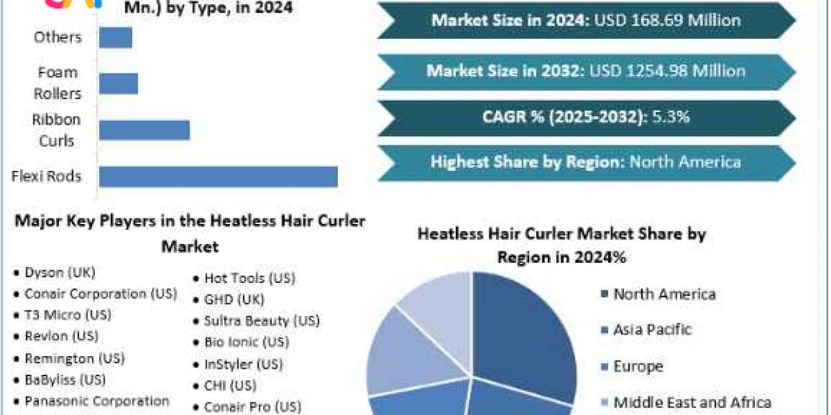 Heatless Hair Curler Market Statistics, Current Trends, Forecast to 2025-2032