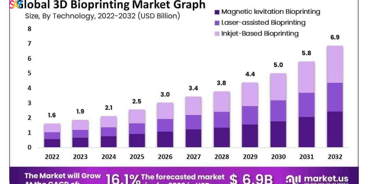 3D Bioprinting Market Regulatory Standards for GMP and Quality Control