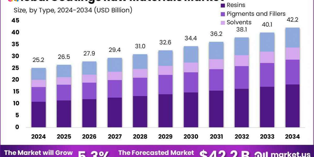Coatings Raw Materials Market Deep Dive | Powder Coating Trends Rise