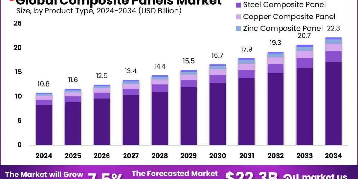 Composite Panels Market Opportunities | Industry Deep Dive