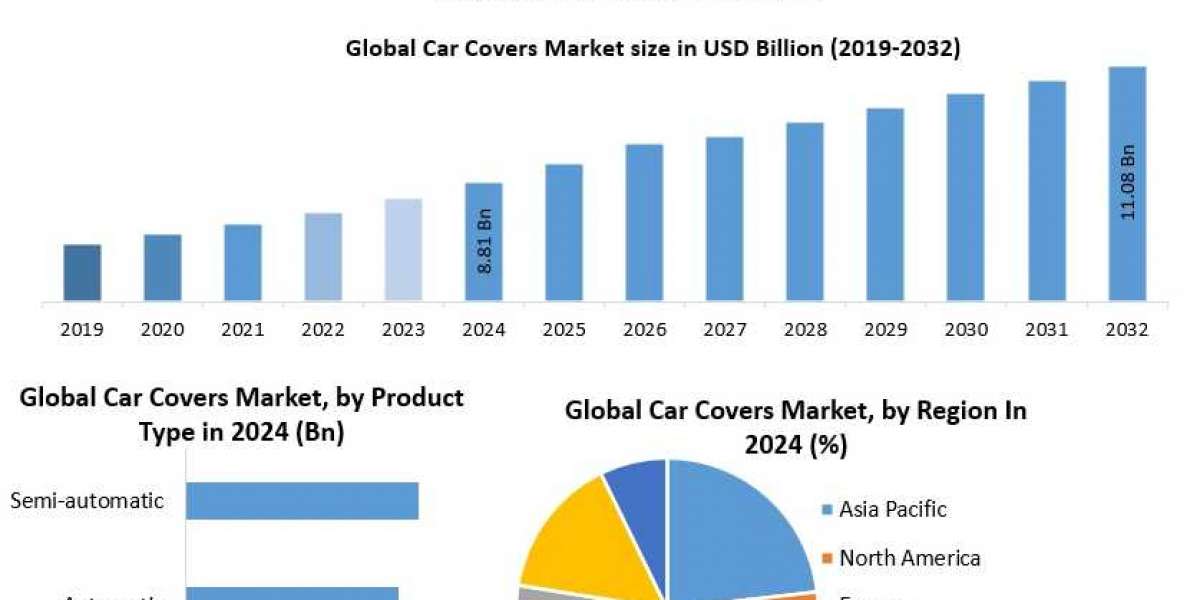 Car Covers Market Growth Trends and Forecast Sue 2030