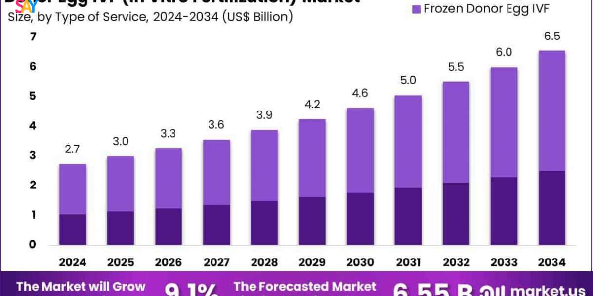 Donor Egg IVF Market to Gain Traction as Fertility Treatments Become More Accessible