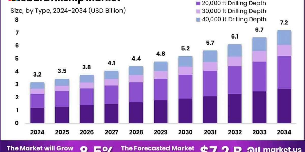Drillship Market Expansion Forecast | Investment Insights
