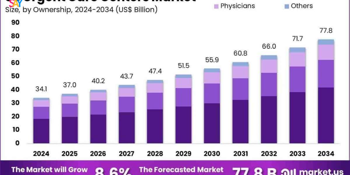 US Urgent Care Centers Market Role in Sports and School Physicals
