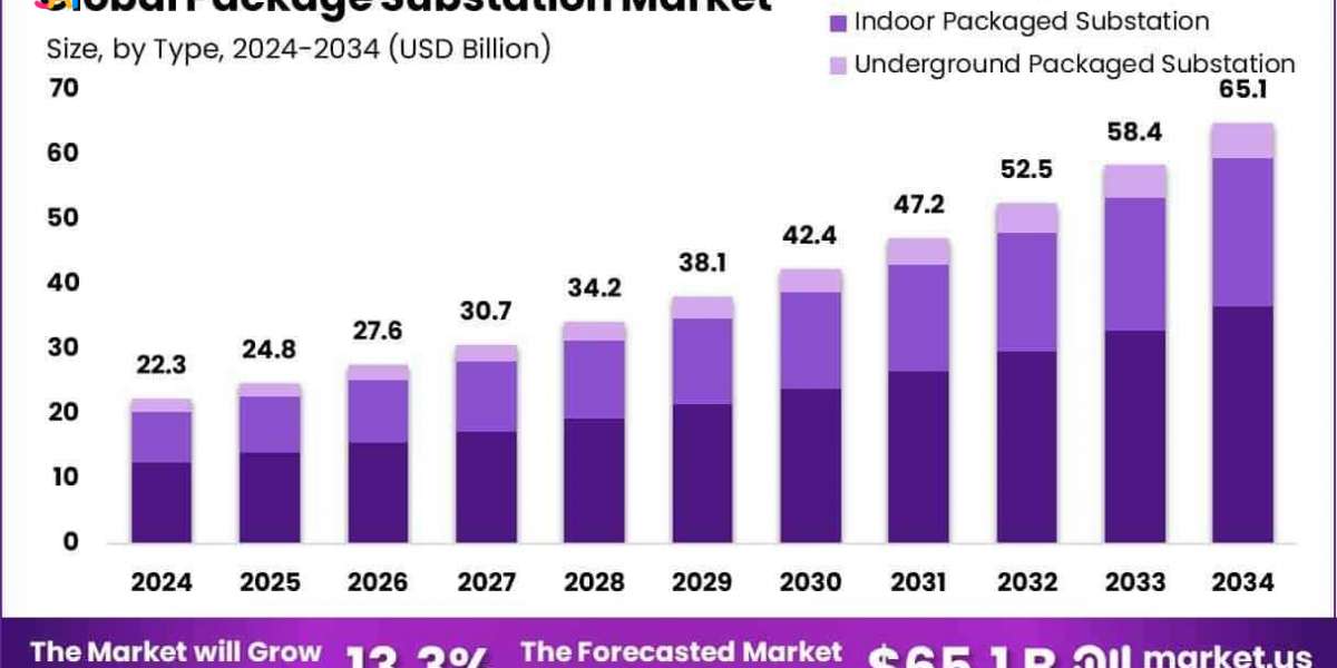 Packaged Substation Market Update | Global Forecast 2034