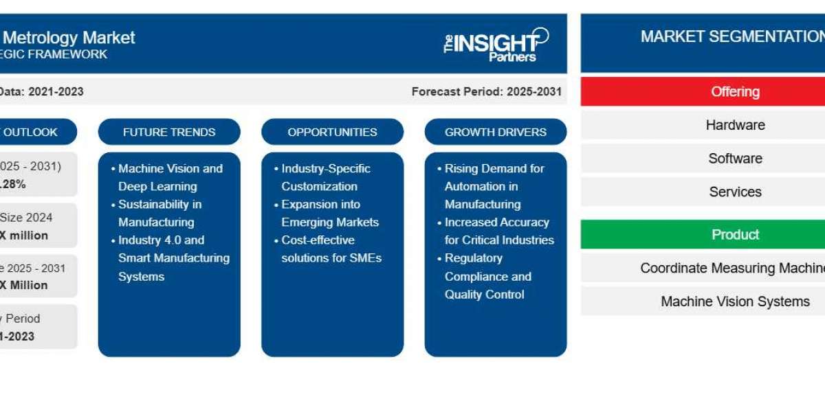 Inline Metrology Market 2031: Opportunities, Growth, and Overview