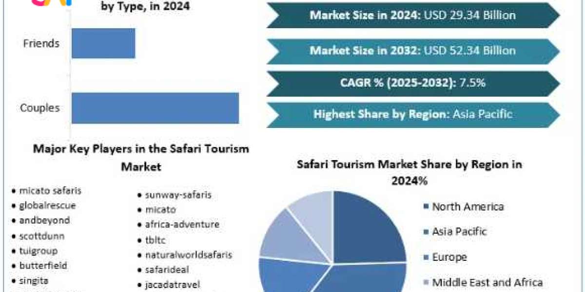 Safari Tourism Market Trends, Growth Factors, Size, Segmentation and Forecast to 2032