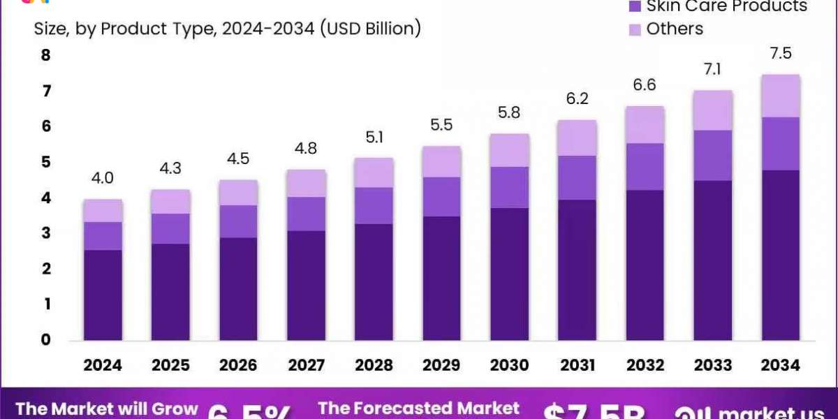 Keratin Ingredient Market for Cosmetics | Future Growth Potential