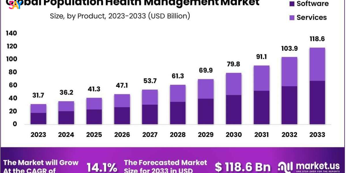 Population Health Management Market Role of Health Outcome Improvement Metrics