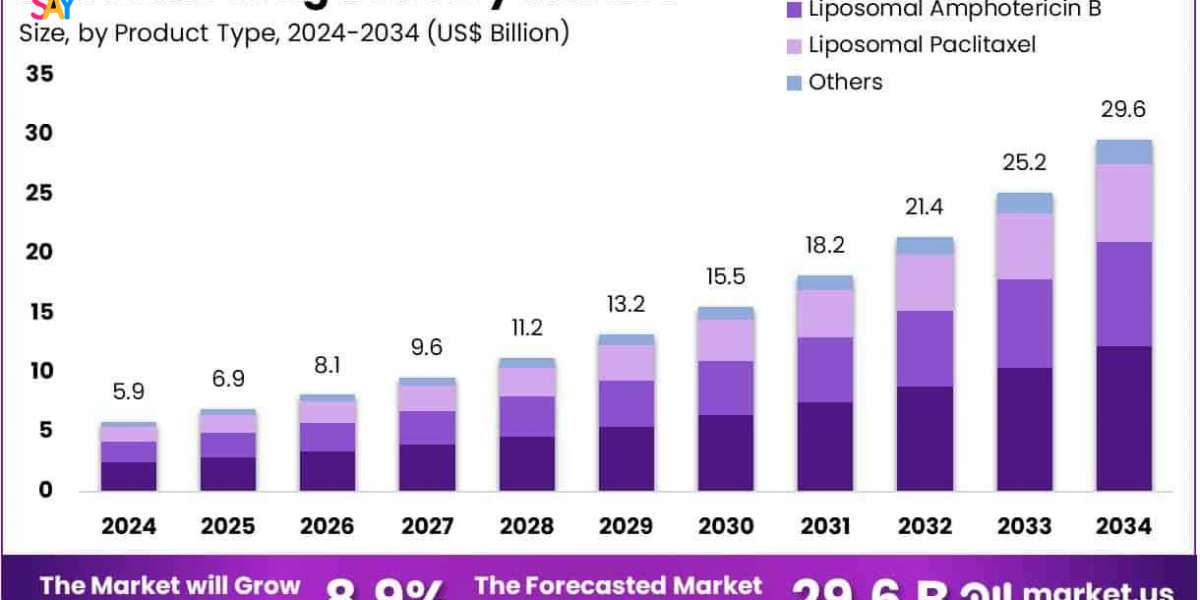 Liposome Drug Delivery Market Forecast to Multiply in Size by 2034 With Steady CAGR
