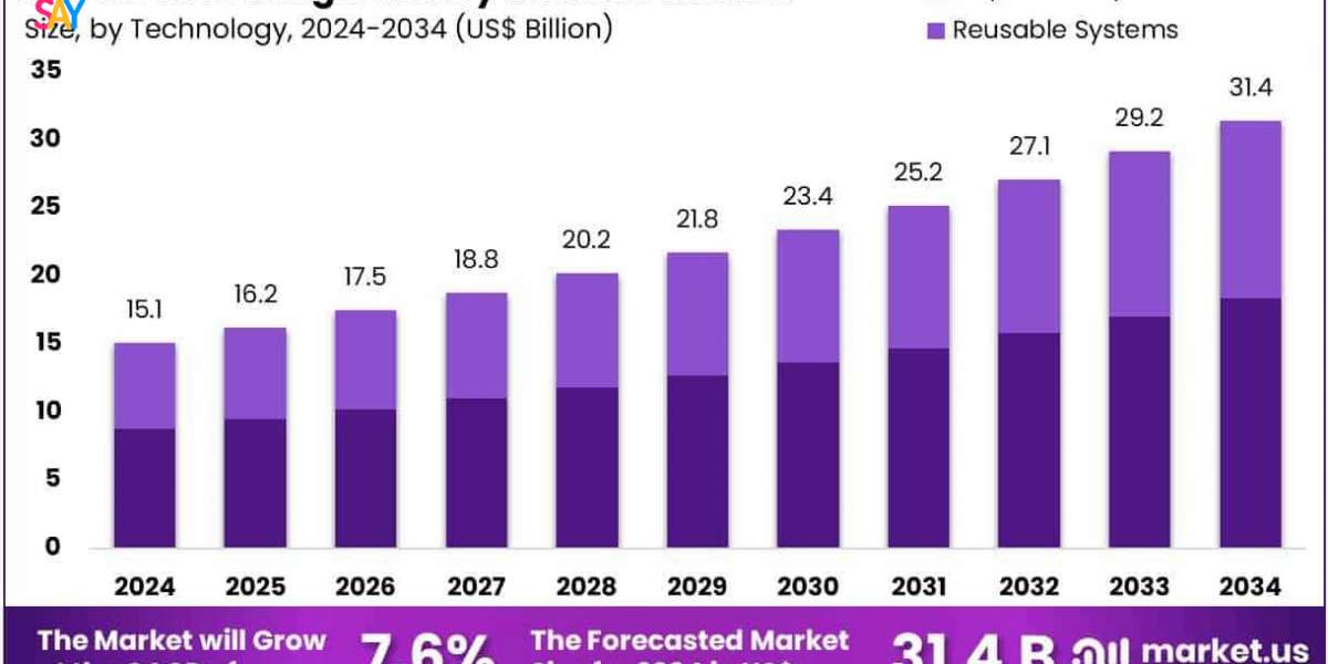 Needle Free Drug Delivery Devices Market to Double by 2034 as Demand for Comfort Grows