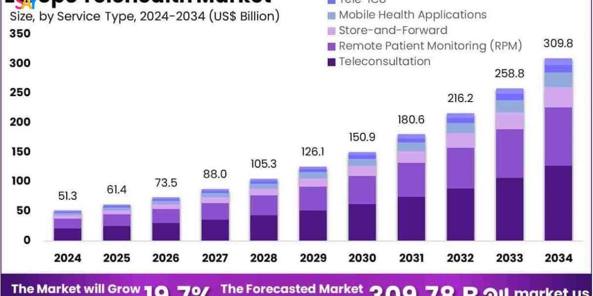 Europe Telehealth Market Use of Chatbots & Symptom Checkers