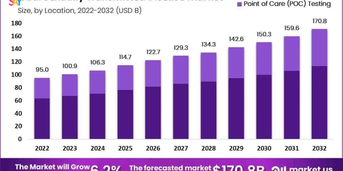 Sexually Transmitted Disease Market Overview and Strategic Landscape