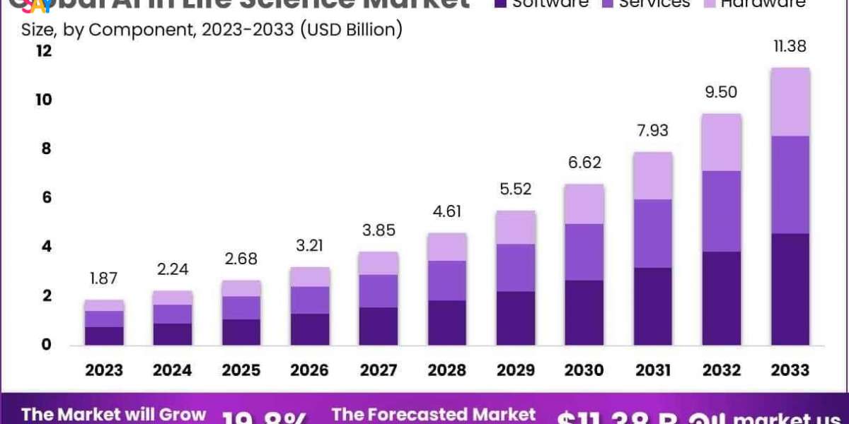 AI In Life Science Market Role in Biopharma Strategic Decision Support