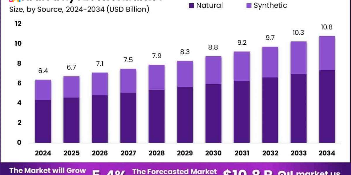 Fatty Alcohol Market Revenue Insights and Emerging Opportunities